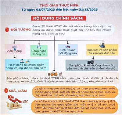 Chính sách giảm thuế giá trị gia tăng từ 1.7.2023 - 31.12.2023